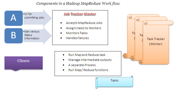 Hadoop MapReduce Work Flow