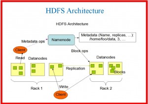 HDFS Architecture